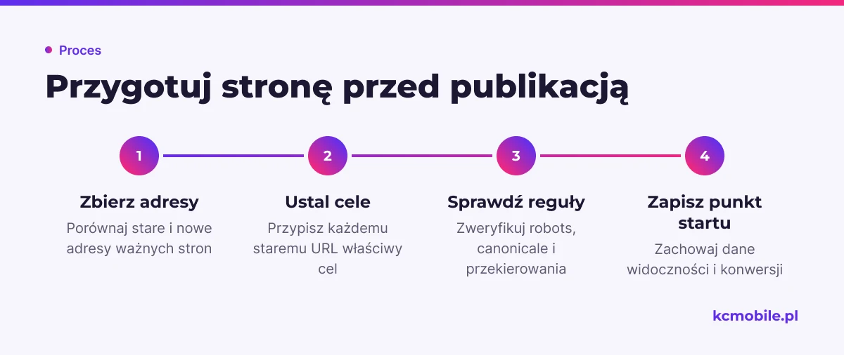 Schemat przedstawia przygotowania SEO przed publikacją redesignu i pomaga przejść od mapy adresów do zapisania danych bazowych.