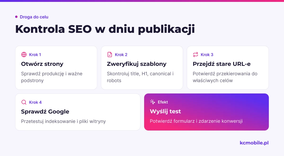 Schemat układa kontrole SEO w dniu publikacji od dostępności stron po sprawdzenie formularza i zdarzenia konwersji.