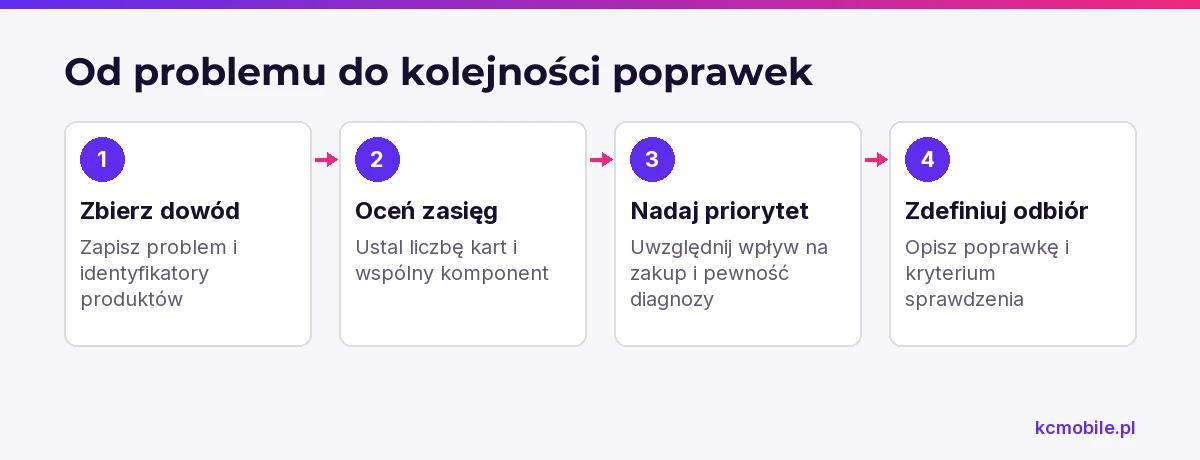 Schemat prowadzi od dowodu problemu przez ocenę zasięgu do priorytetu i kryterium odbioru, by uporządkować poprawki kart.