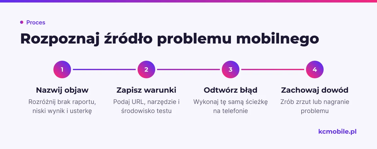 Schemat prowadzi od nazwania objawu audytu mobilnego do odtworzenia problemu i zachowania dowodu dla osoby wdrażającej poprawkę.