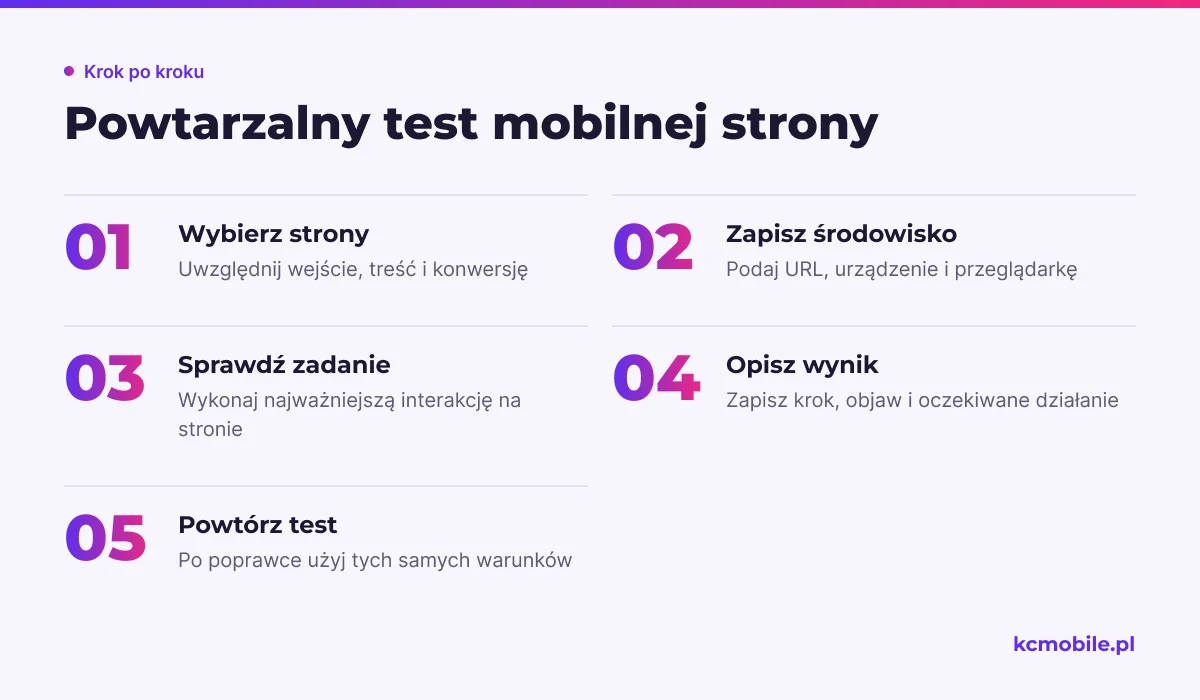 Schemat pokazuje powtarzalny przebieg audytu mobilnego, aby można było odtworzyć problem i porównać działanie po poprawce.