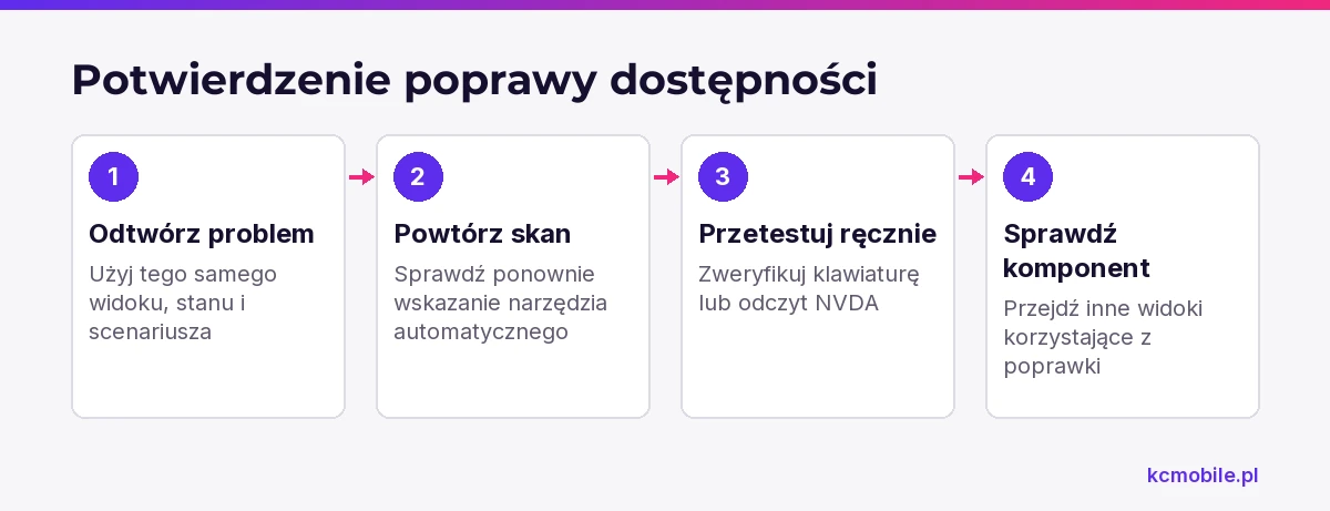 Schemat prowadzi przez ponowną kontrolę widoku i komponentu, aby potwierdzić poprawę dostępności po wdrożeniu.