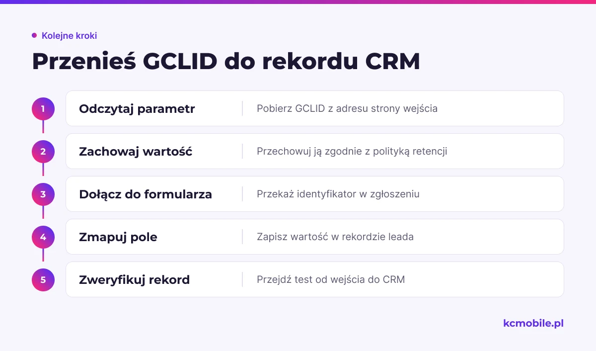 Schemat przedstawia przepływ GCLID przez stronę, formularz i integrację do rekordu CRM, by ułatwić kontrolę zapisu leada.