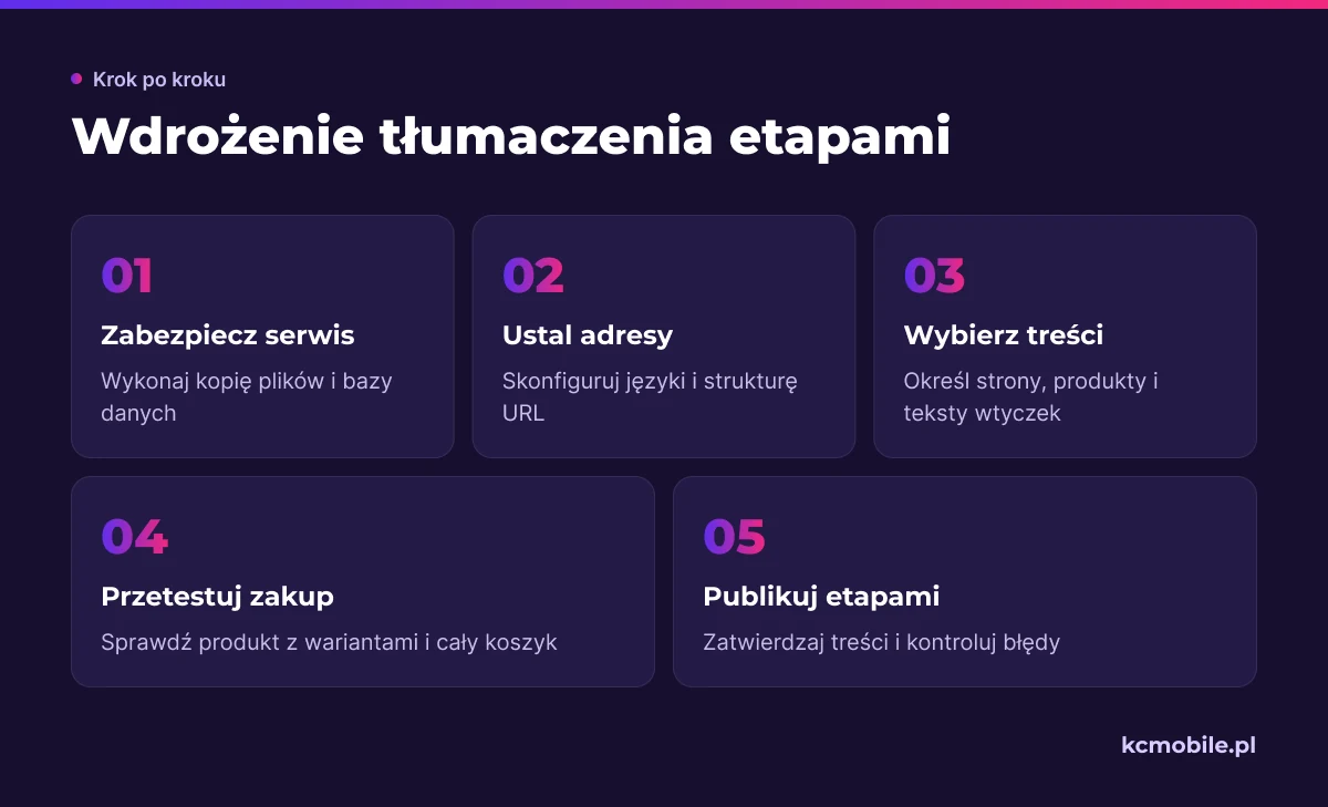 Schemat przedstawia kolejność wdrożenia tłumaczeń w WordPressie, od kopii serwisu do etapowej publikacji.