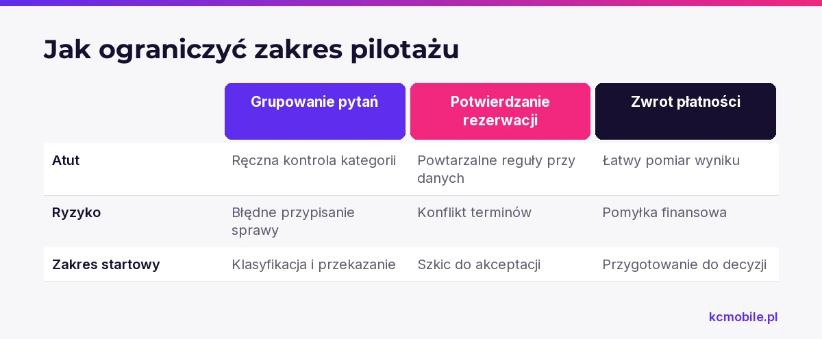 Porównanie trzech kandydatów na pilotaż pokazuje ich atuty, ryzyka i bezpieczny zakres pracy automatu z kontrolą człowieka.