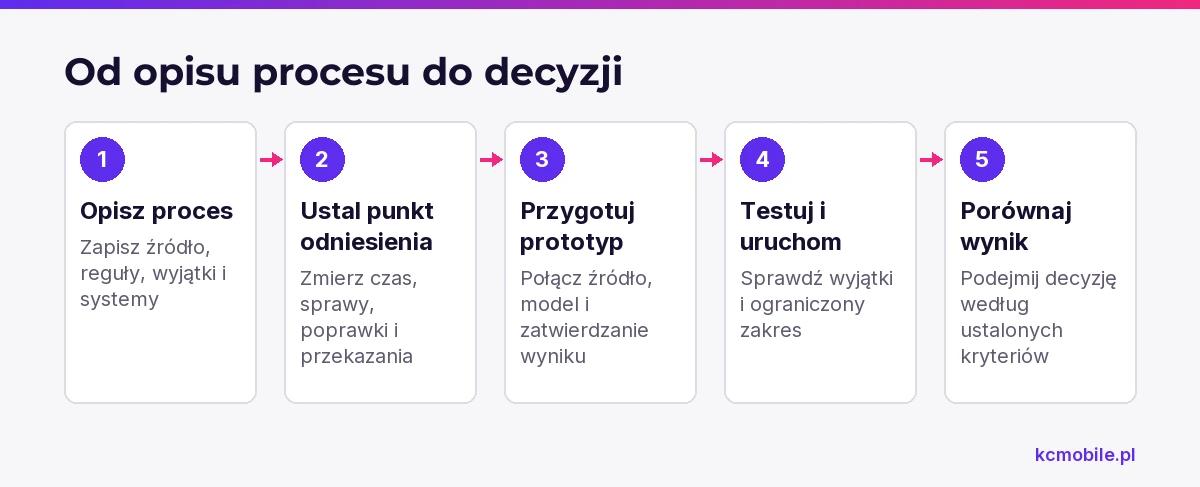 Schemat pokazuje drogę wdrożenia od opisu procesu i pomiaru bazowego po test ograniczonego zakresu oraz decyzję o dalszych pracach.