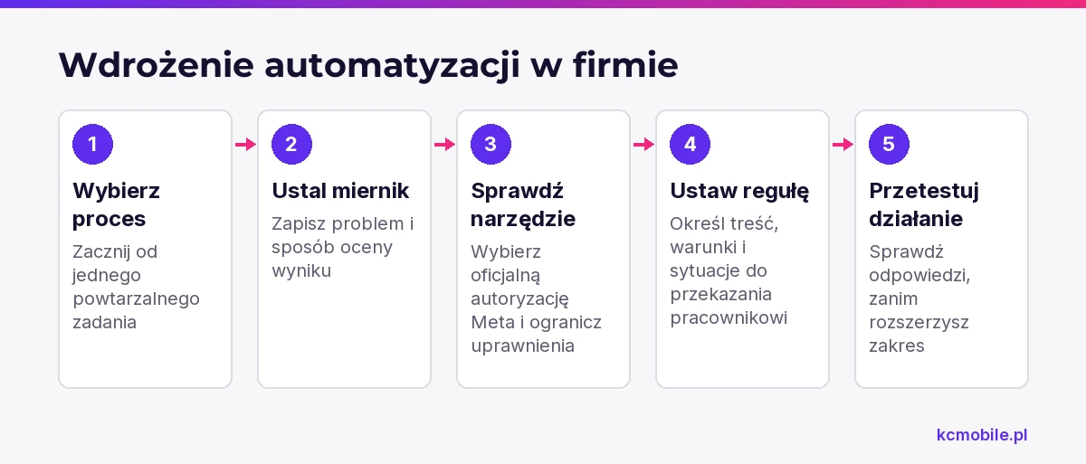Kolejne kroki pokazują, jak wybrać mały proces, ustawić regułę automatyzacji i sprawdzić jej odpowiedzi przed rozszerzeniem.