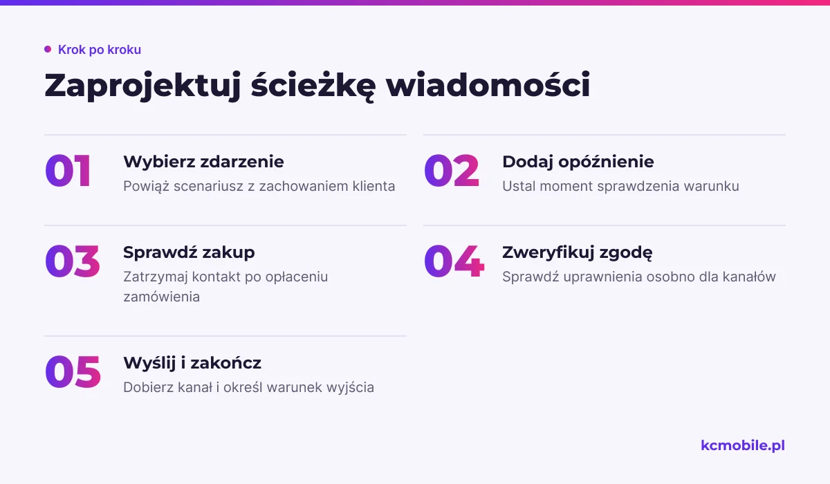 Schemat prowadzi od zdarzenia klienta przez warunki zakupu i zgody do wiadomości oraz zakończenia scenariusza.