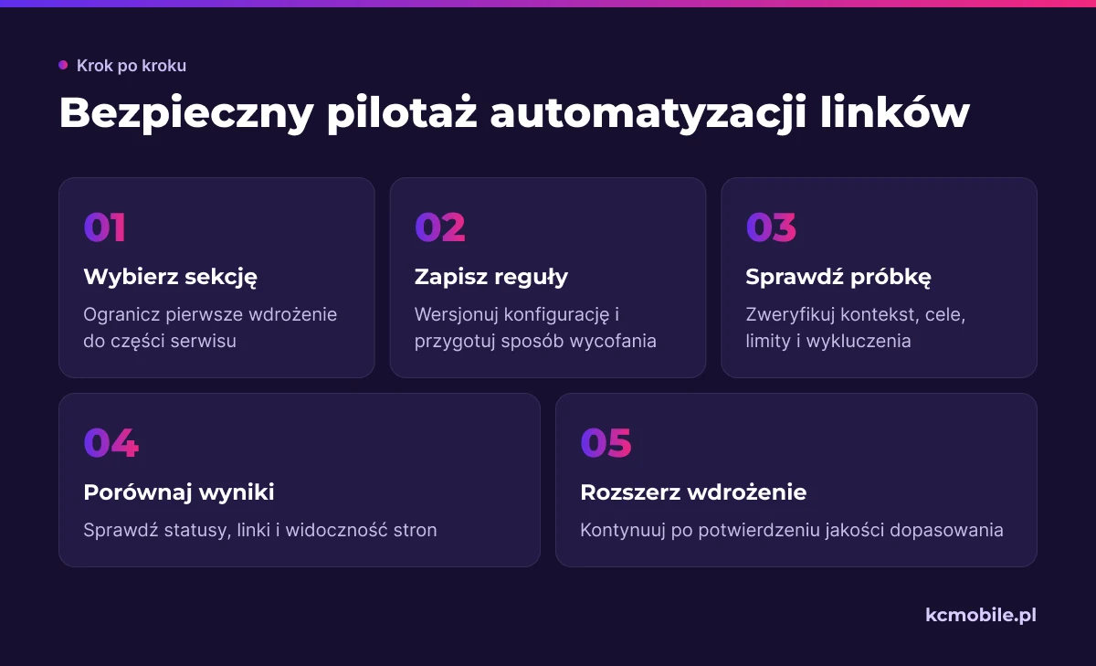 Schemat pokazuje kolejność bezpiecznego pilotażu linkowania: od ograniczenia zakresu i kontroli próbki po decyzję o rozszerzeniu.
