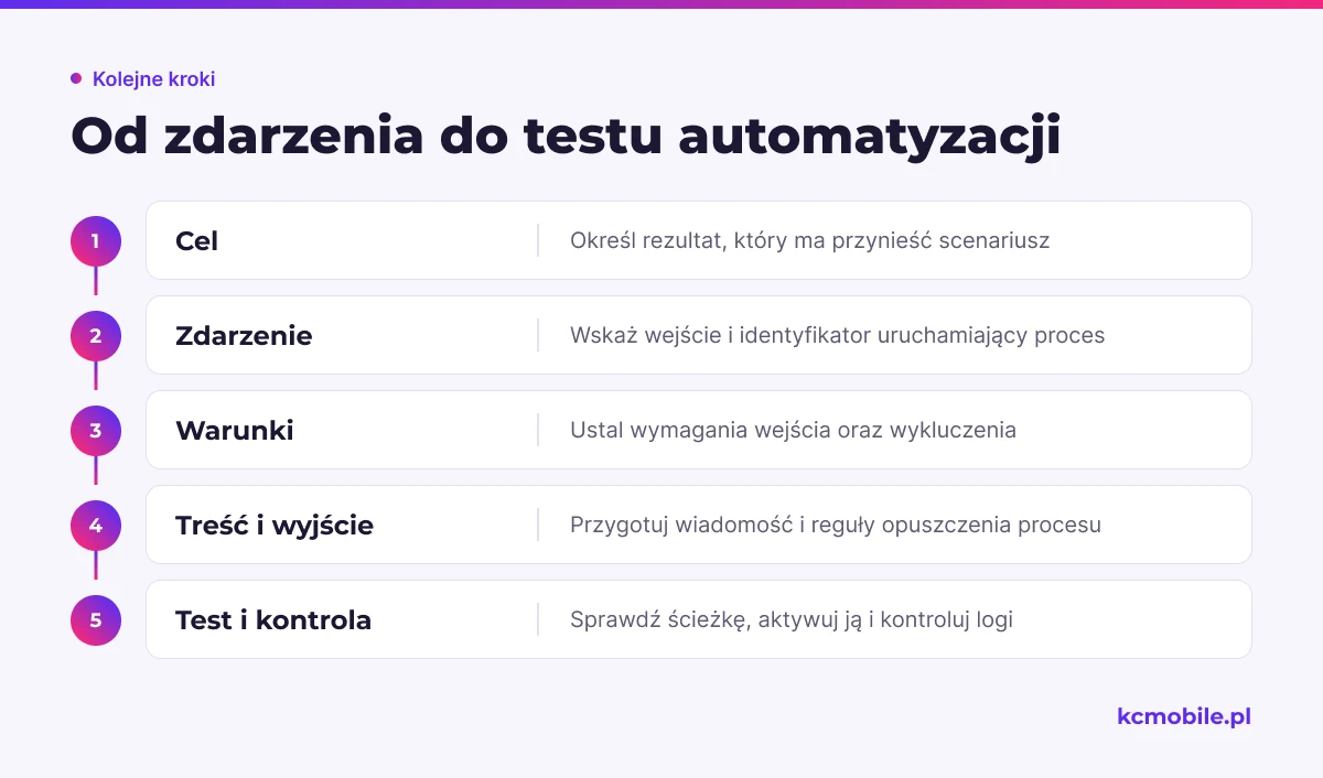 Schemat prowadzi od określenia celu przez zdarzenie i warunki do testu, aby uporządkować przygotowanie pierwszej automatyzacji.