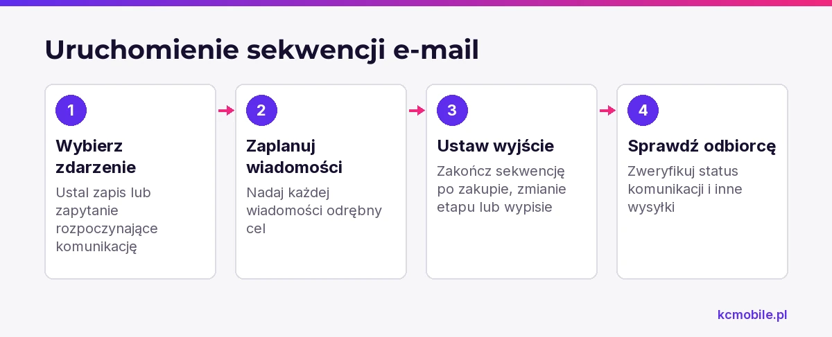 Schemat prowadzi od zdarzenia rozpoczynającego sekwencję przez cele wiadomości do warunków jej zakończenia i kontroli odbiorcy.