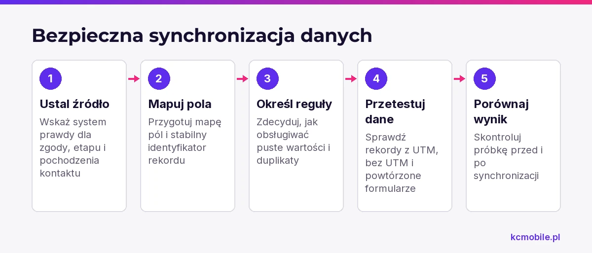 Kolejność działań pomaga zachować źródło danych, obsłużyć duplikaty i sprawdzić rekordy po synchronizacji systemów.