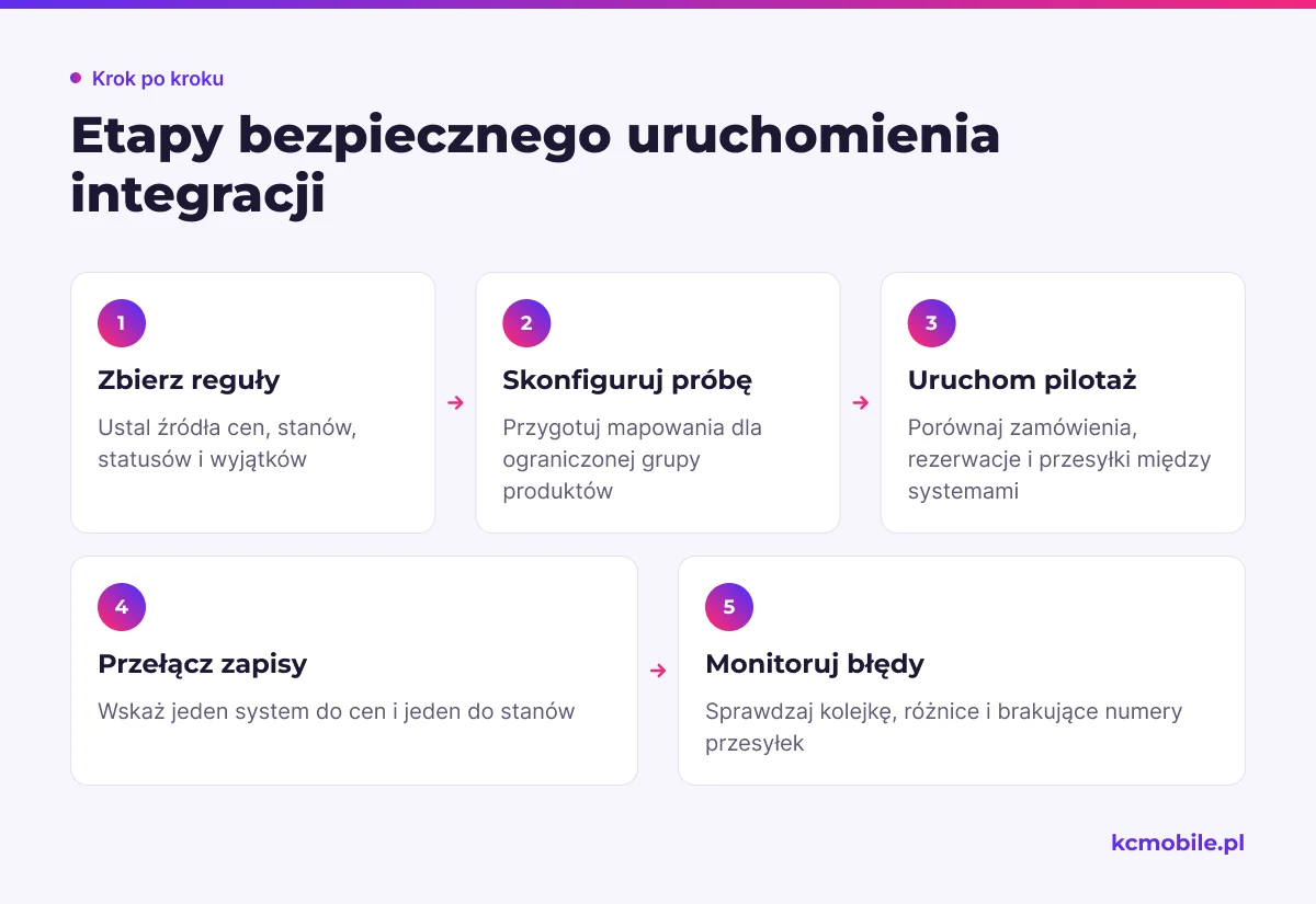 Schemat pokazuje kolejność uruchamiania integracji Allegro, od uzgodnienia reguł po kontrolę błędów po przełączeniu.