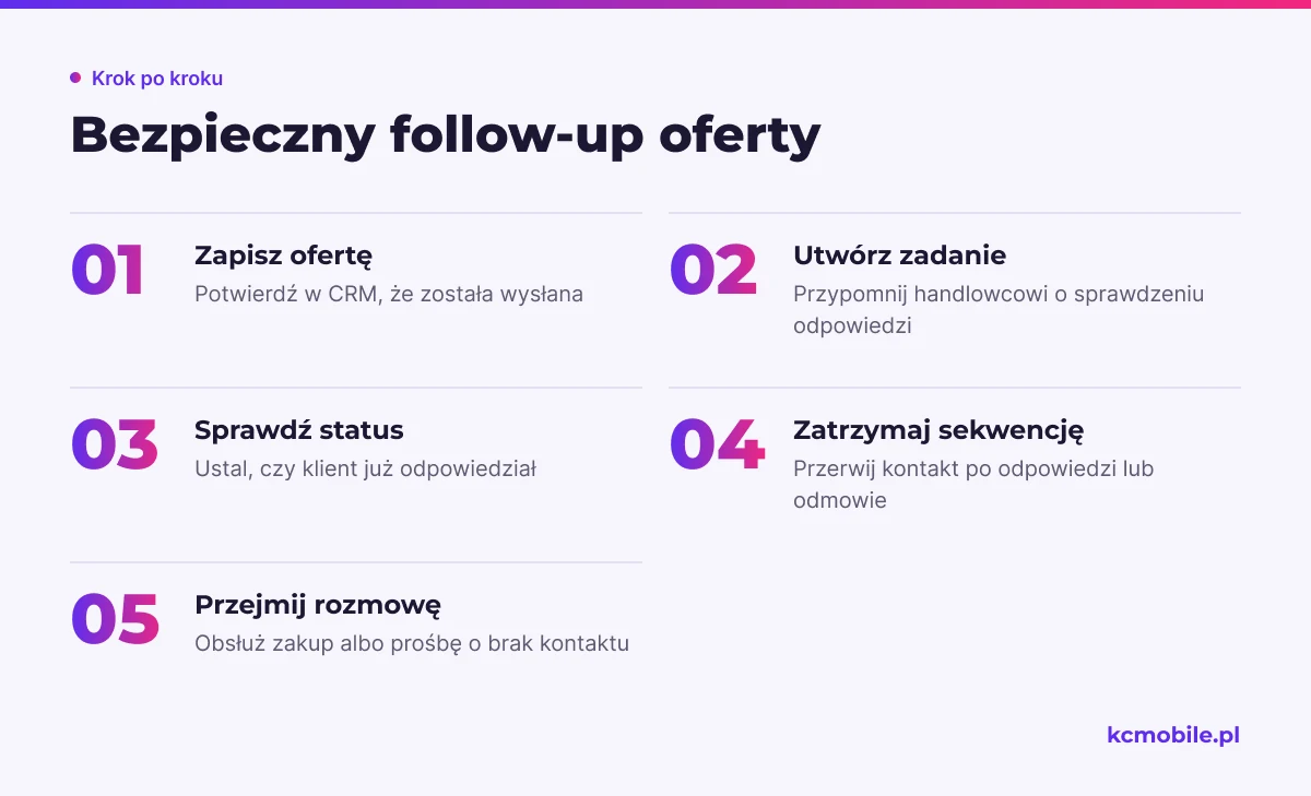 Schemat pokazuje kolejność follow-upu po wysłaniu oferty oraz zdarzenia, które zatrzymują przypomnienia i przekazują rozmowę handlowcowi.