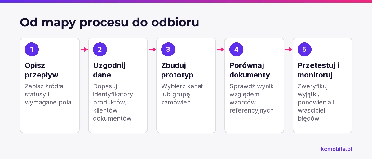 Schemat pokazuje kolejność wdrożenia automatyzacji zamówień: od opisu przepływu po testy wyjątków i monitoring.