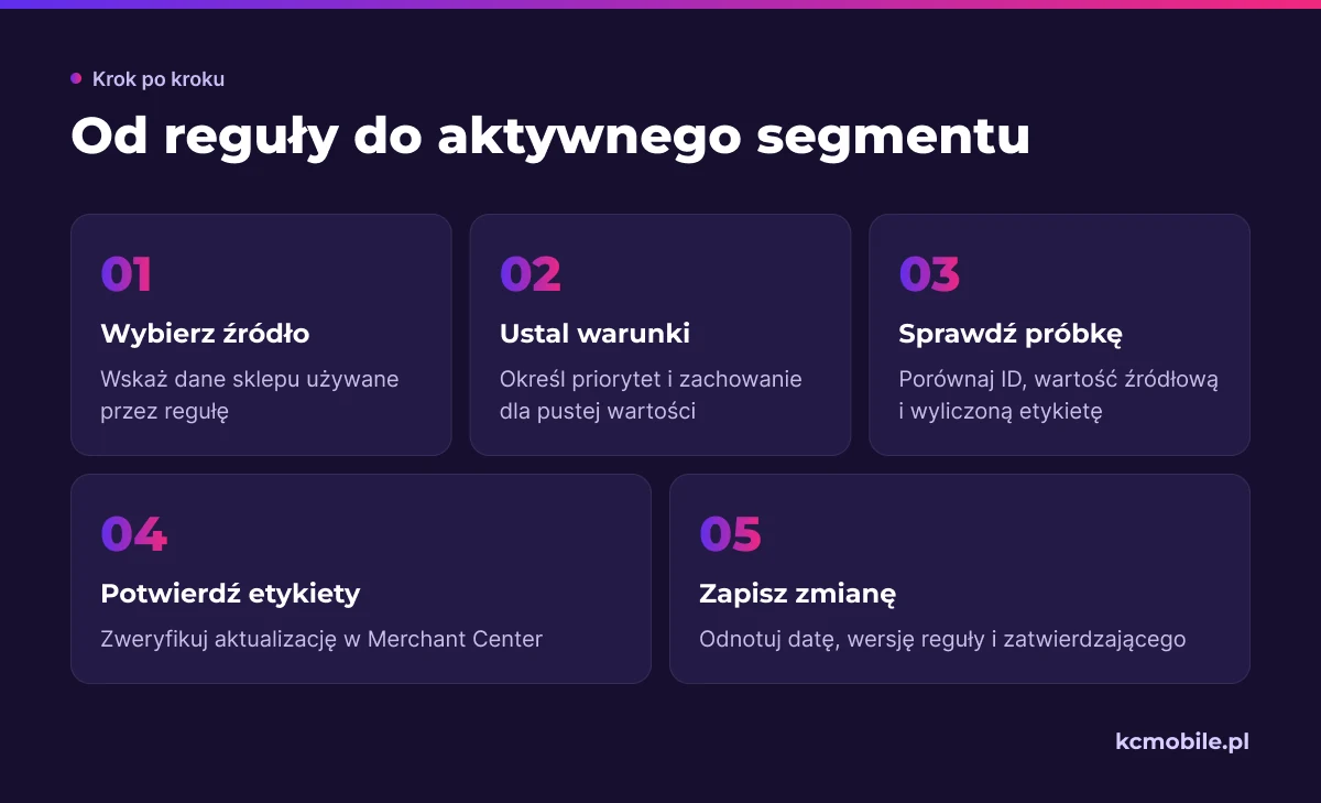 Schemat prowadzi od ustalenia źródła i warunków reguły do sprawdzenia etykiet oraz zapisania zmiany.
