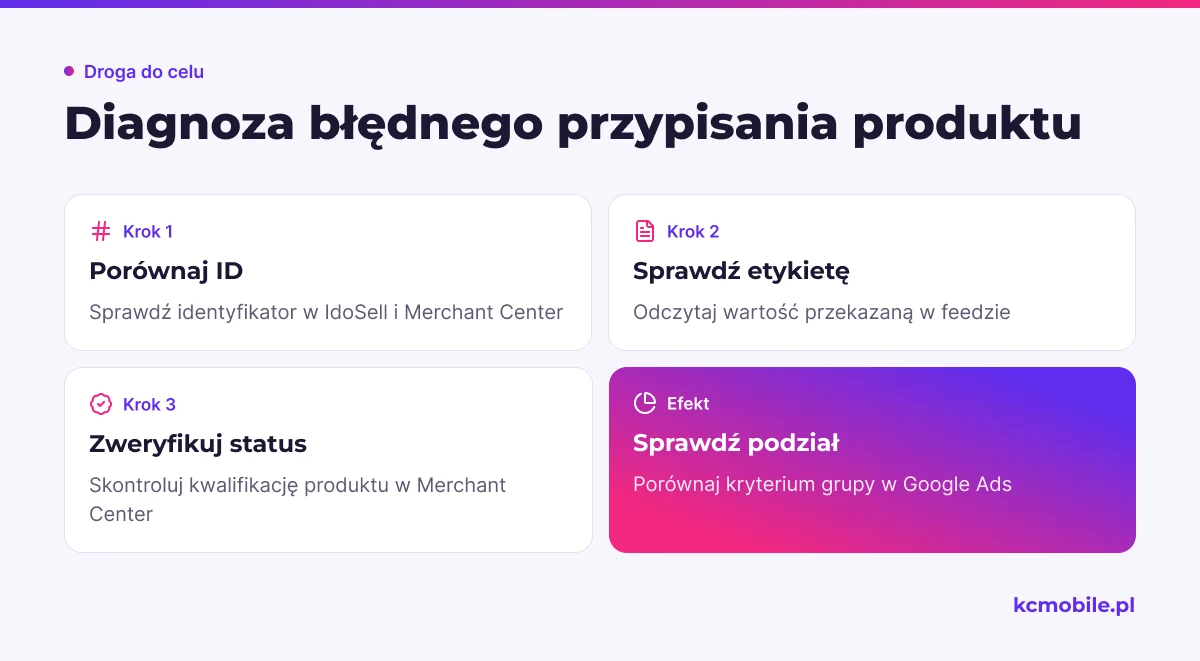 Kolejne kontrole pomagają znaleźć etap, na którym produkt otrzymał niewłaściwą etykietę lub grupę.
