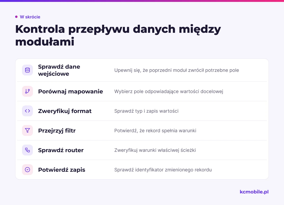 Lista prowadzi przez kontrolę pól, mapowań i filtrów, aby wskazać miejsce, w którym dane przestają przechodzić między modułami.