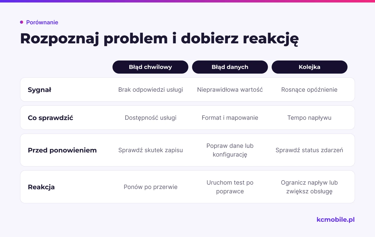 Porównanie rozróżnia błędy chwilowe, błędy danych i zator kolejki, pomagając dobrać bezpieczną reakcję przed ponowieniem.
