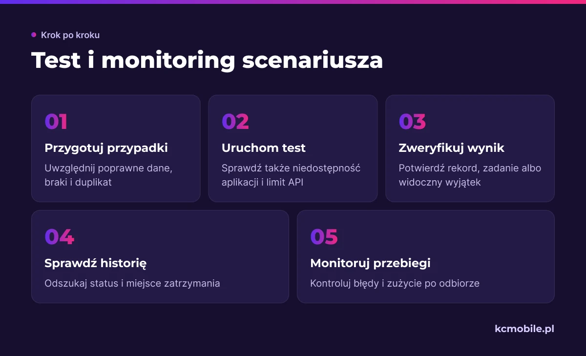 Schemat porządkuje test scenariusza Make od przypadków próbnych po sprawdzenie wyników, historii uruchomień i późniejszy monitoring.