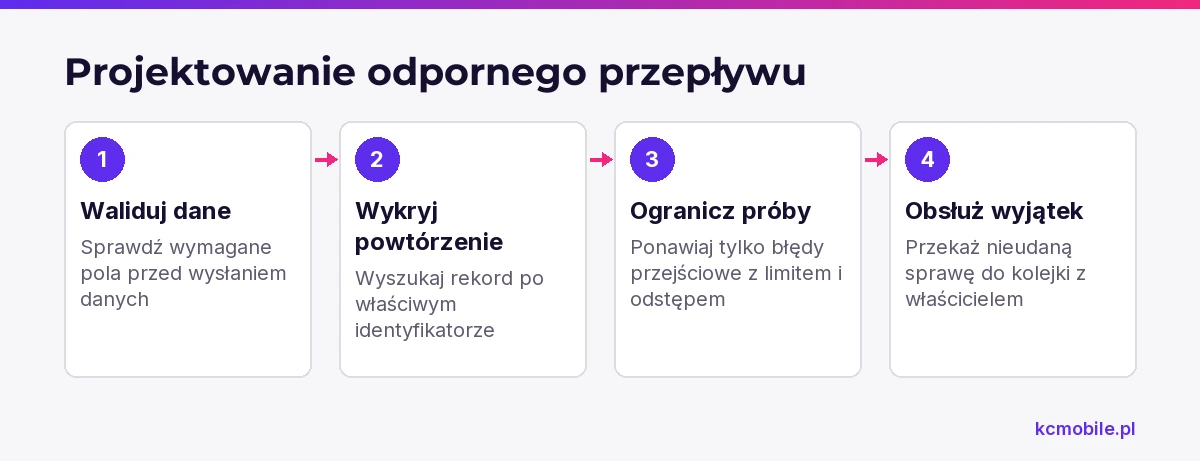 Schemat pokazuje, jak walidacja, wykrywanie powtórzeń i kontrolowane ponawianie ograniczają skutki błędów automatyzacji.