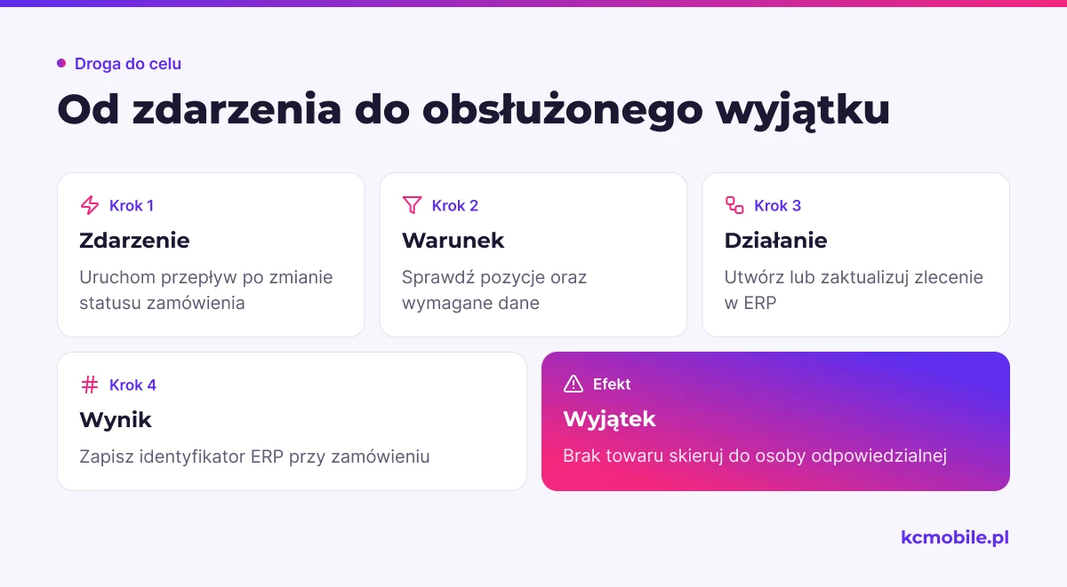 Schemat prowadzi od zdarzenia w WooCommerce przez warunek i zapis zlecenia w ERP do obsługi braku towaru.