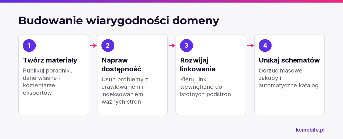 Kolejne działania pokazują, jak rozwijać wiarygodność domeny przez użyteczne treści, dostępność i naturalne linkowanie.
