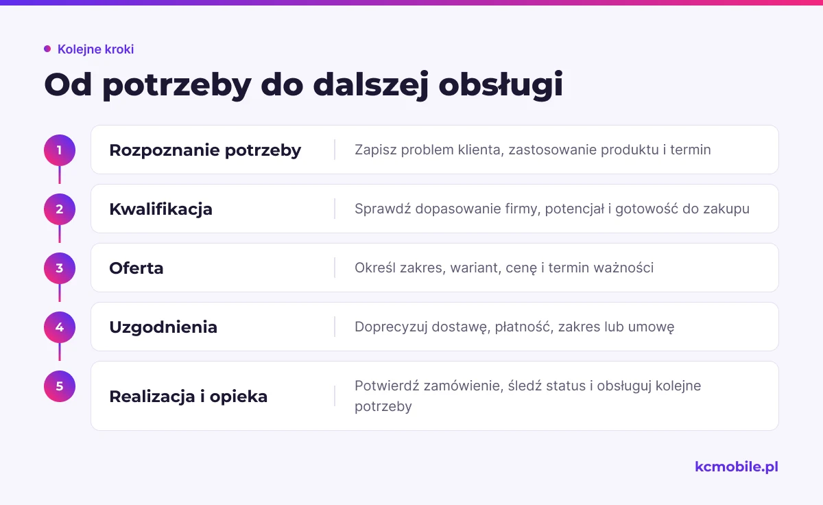 Schemat prowadzi od rozpoznania potrzeby przez ofertę i uzgodnienia do realizacji oraz opieki, pokazując przebieg sprzedaży B2B.