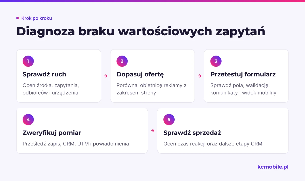 Schemat porządkuje diagnozę od jakości ruchu po obsługę sprzedażową, pomagając znaleźć źródło słabych zapytań.