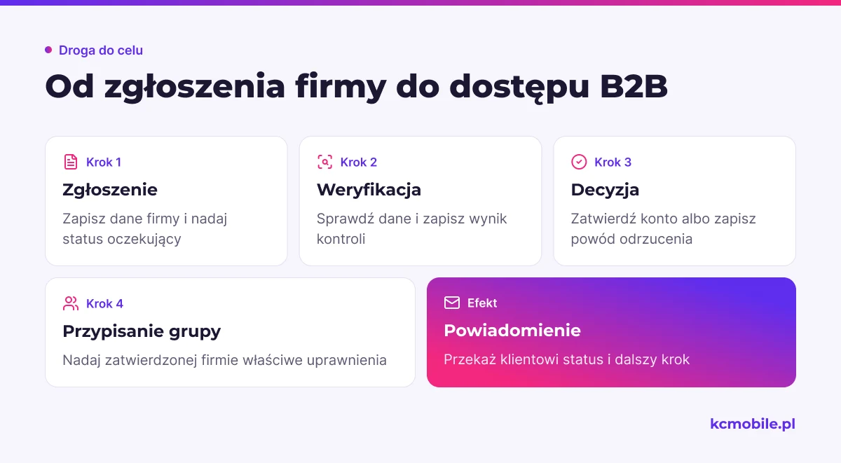 Schemat przedstawia obsługę rejestracji od zgłoszenia firmy do decyzji, przydzielenia grupy i informacji dla klienta.