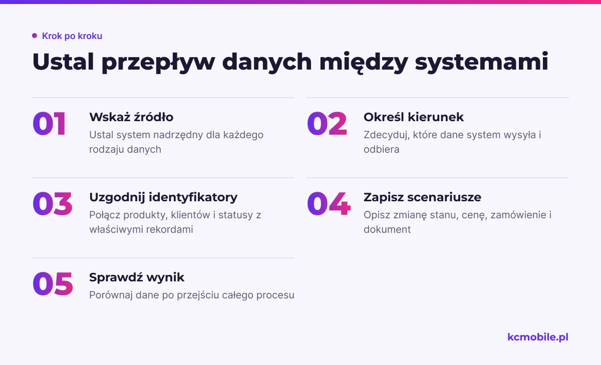 Schemat pokazuje kolejność ustalania źródeł, kierunków i testów danych, aby zaplanować integrację sklepu z innymi systemami.