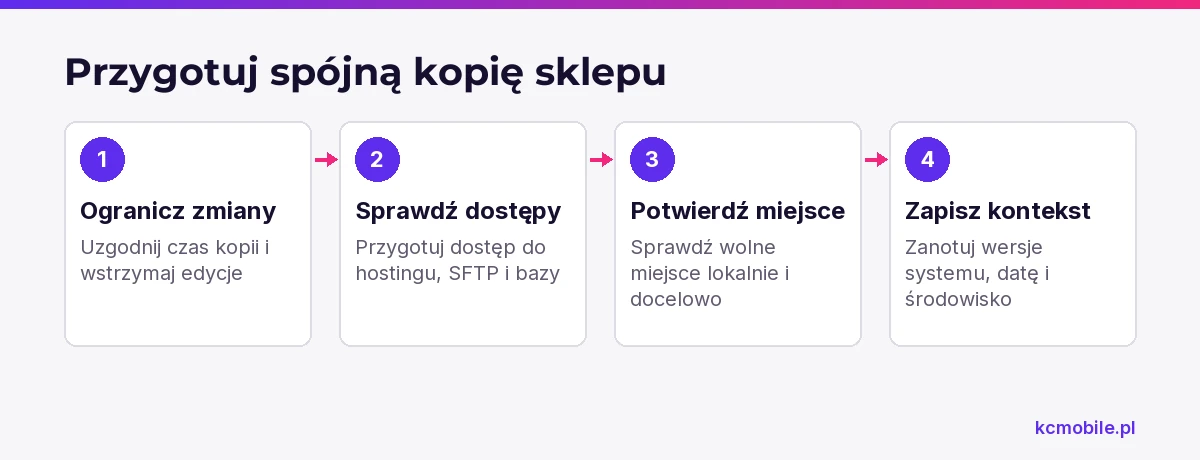Kroki przygotowania sklepu przed kopią pokazują, jak ograniczyć rozbieżności między bazą danych i plikami.