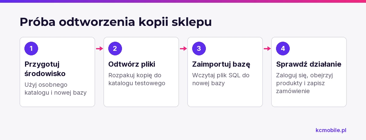 Schemat przedstawia kolejność próbnego odtworzenia kopii PrestaShop i kontrole potwierdzające, że sklep działa.