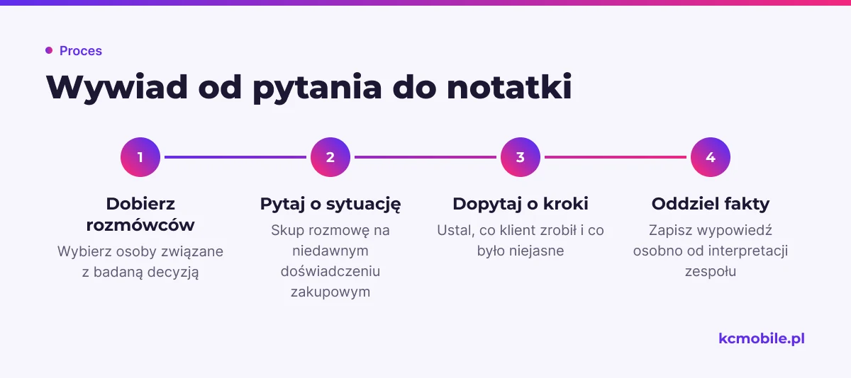 Schemat pokazuje kolejność prowadzenia wywiadu z klientem, aby zebrać konkretne doświadczenia i oddzielić je od interpretacji zespołu.