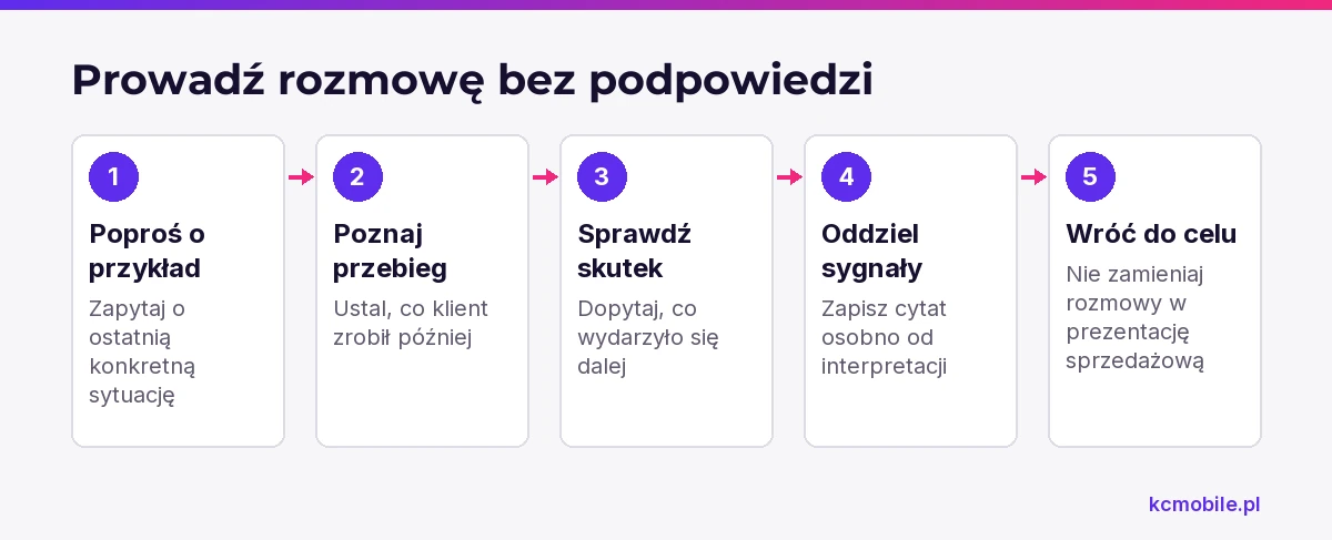 Schemat porządkuje pytania o doświadczenie klienta, by rozmowa ujawniała jego zachowanie i skutki zamiast potwierdzać założenia firmy.