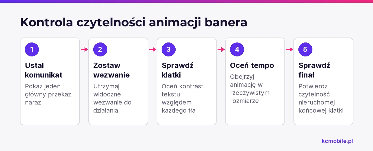 Schemat pokazuje kolejność oceny komunikatu, kontrastu i tempa, aby animacja pozostała czytelna w małym formacie.