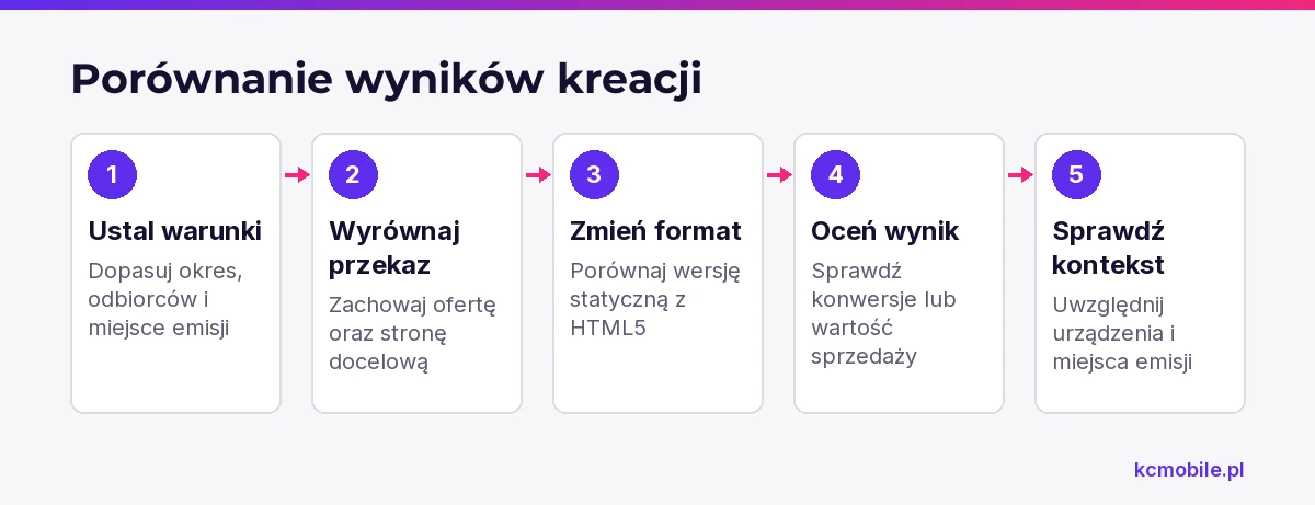 Schemat porządkuje porównanie wersji statycznej i HTML5, aby łatwiej ocenić wpływ formatu na wynik kampanii.