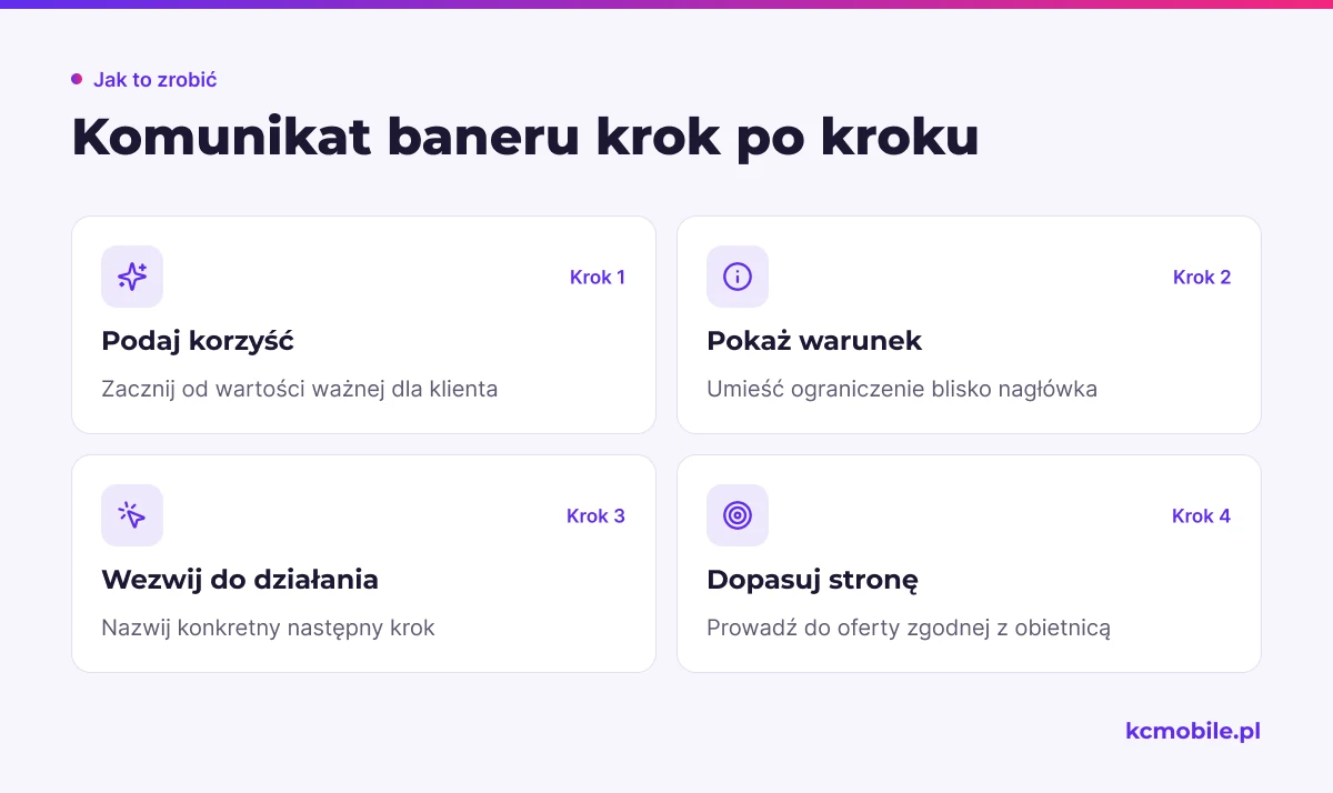Schemat układa komunikat od korzyści przez warunek do działania i zgodnej z obietnicą strony docelowej.