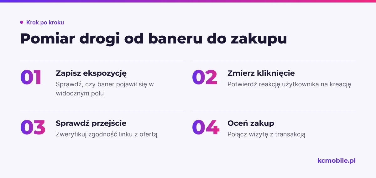 Kolejne etapy pomiaru pokazują, gdzie użytkownik reaguje na baner i czy przechodzi do zakupu.