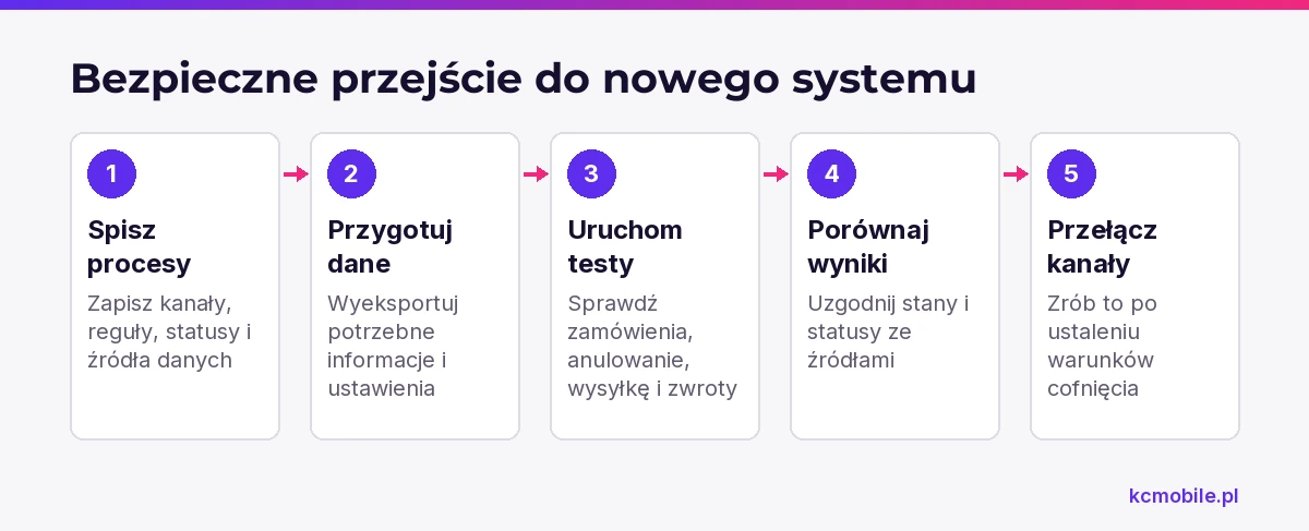 Schemat porządkuje etapy migracji z BaseLinkera, od spisu procesów po przełączenie kanałów po uzgodnieniu wyników.