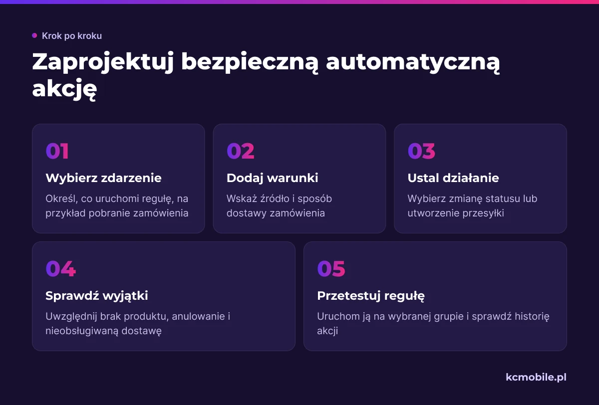 Schemat pokazuje, jak zbudować i sprawdzić automatyczną akcję, aby ograniczyć błędy przy obsłudze zamówień.