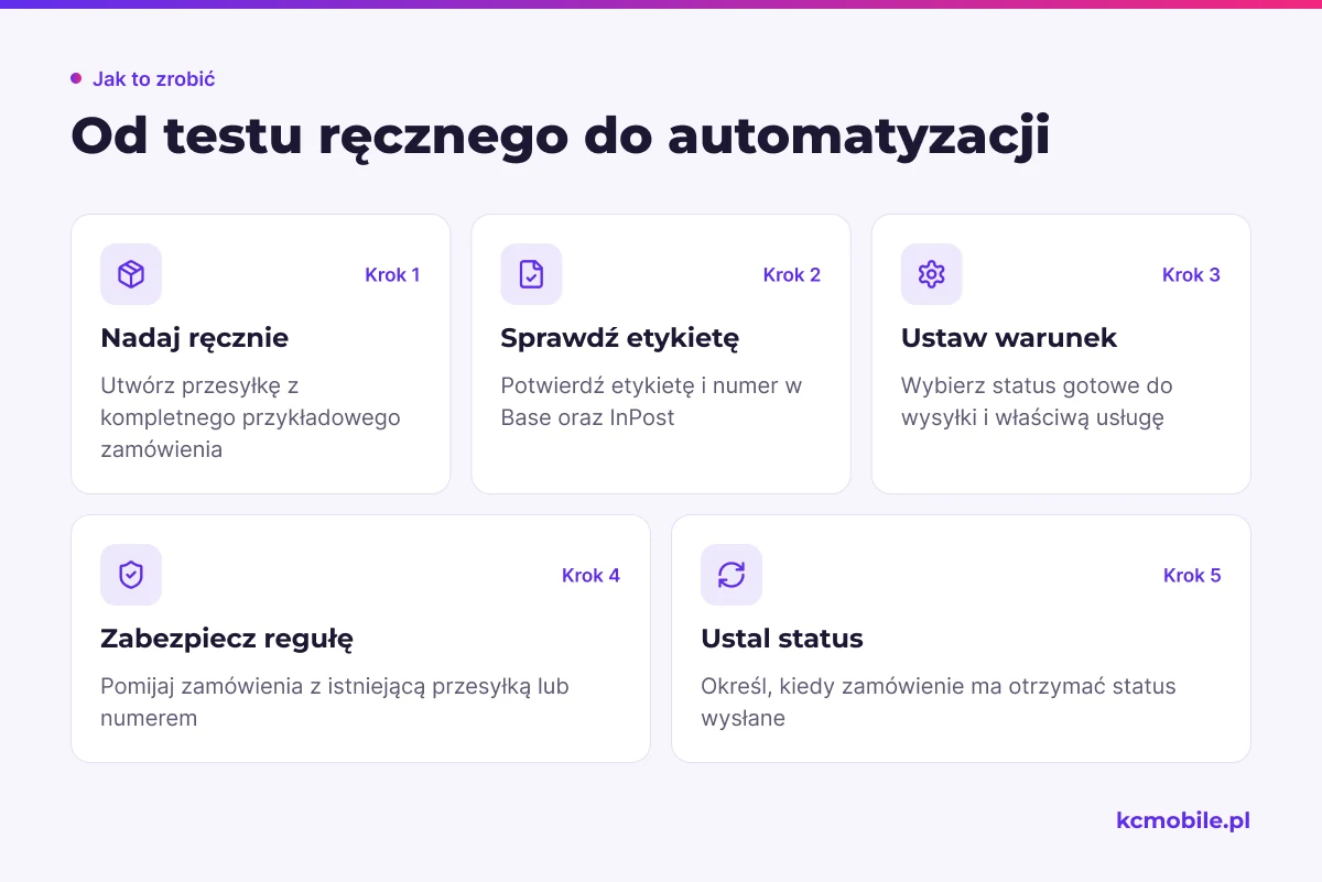 Schemat prowadzi od ręcznego nadania testowego do reguły automatycznej, z kontrolą etykiety, duplikatów i momentu zmiany statusu.