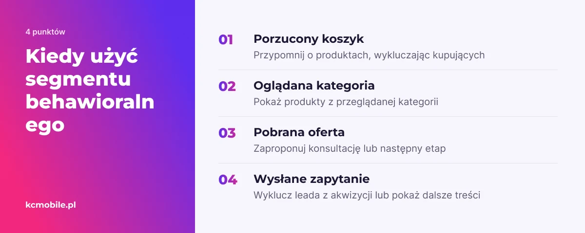 Lista pokazuje cztery zachowania odbiorców i dopasowane do nich działania reklamowe, aby łatwiej wybrać sensowny kolejny krok.
