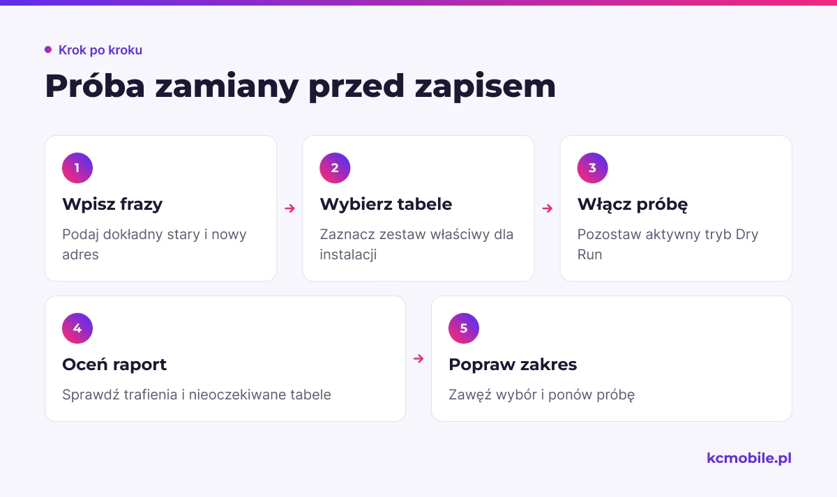 Schemat pokazuje kolejność bezpiecznej próby zamiany adresów, aby przed zapisem zweryfikować frazy, tabele i raport.