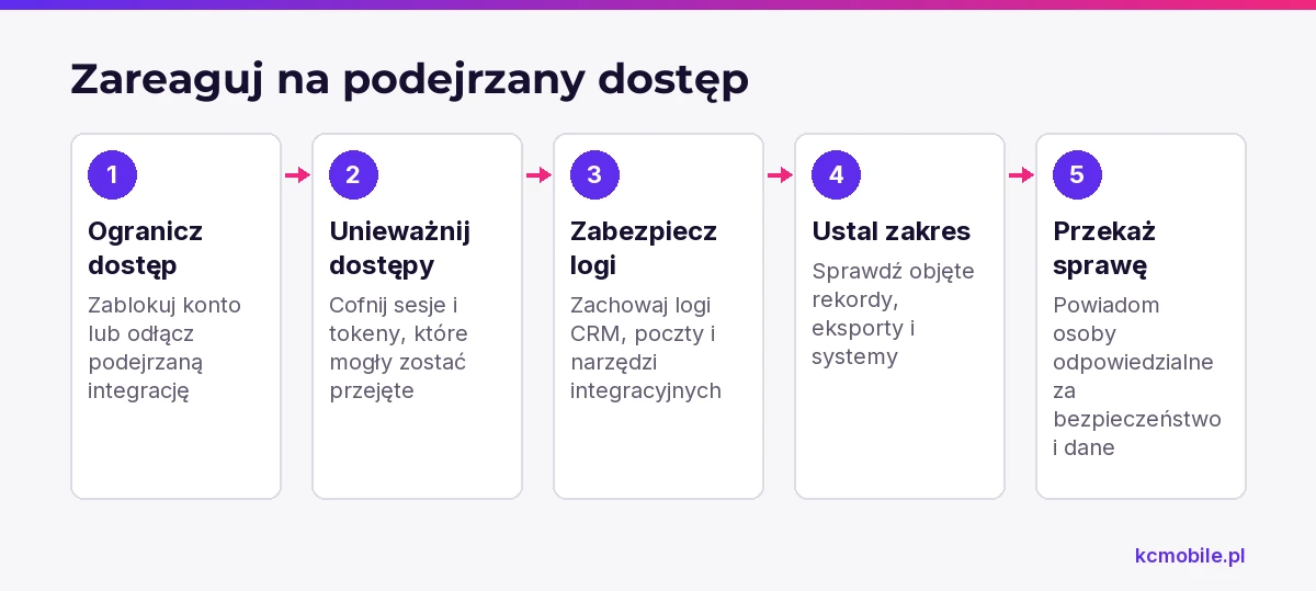Schemat porządkuje reakcję na podejrzany dostęp, od ograniczenia konta po ustalenie zakresu zdarzenia.