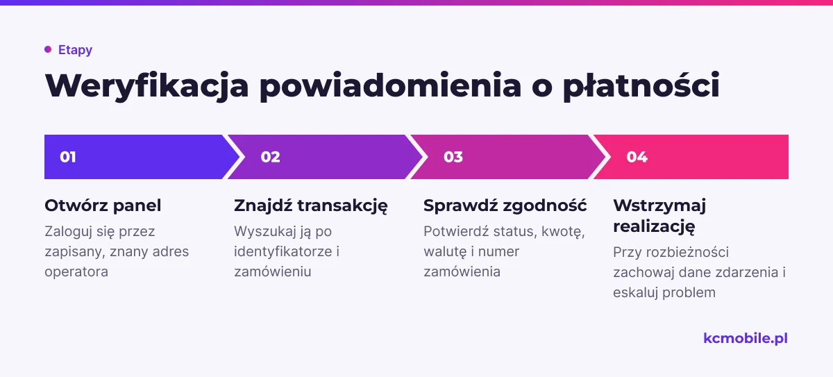 Schemat pokazuje bezpieczną kolejność sprawdzania powiadomienia o płatności, aby nie wysłać zamówienia bez potwierdzonej transakcji.