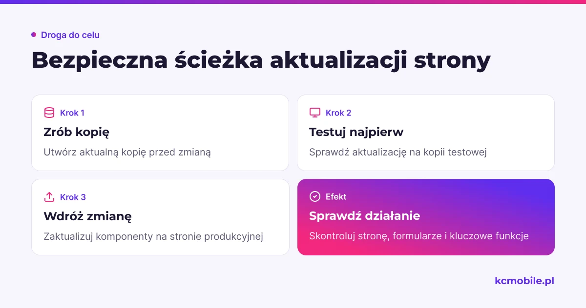 Schemat prowadzi od kopii zapasowej przez test aktualizacji do kontroli strony, by ograniczyć ryzyko awarii po zmianie.