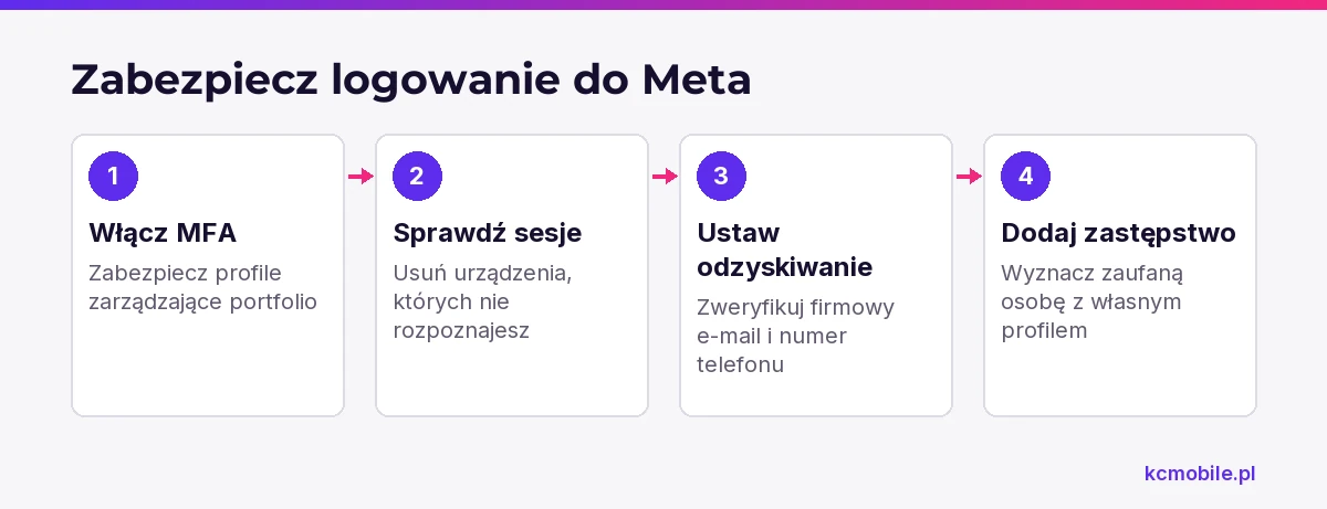 Kolejne kroki zabezpieczenia logowania i odzyskiwania konta pomagają ograniczyć ryzyko utraty dostępu do portfolio.