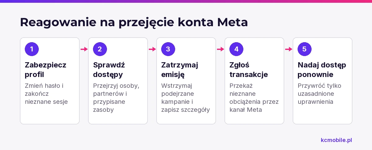 Schemat pokazuje kolejność działań po przejęciu konta lub podejrzanym obciążeniu, od zabezpieczenia profilu po kontrolę kampanii.