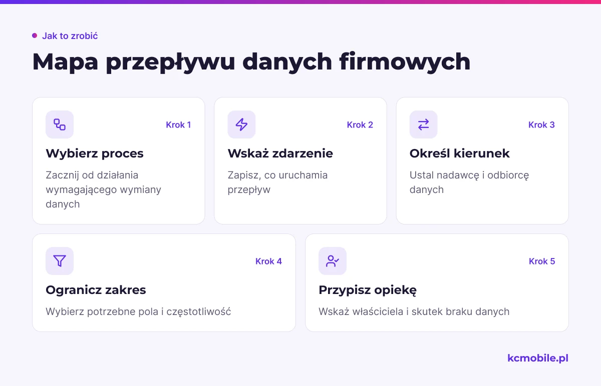 Schemat prowadzi od procesu do zakresu i odpowiedzialności za przepływ, pomagając zaplanować integrację przed wyborem aplikacji.